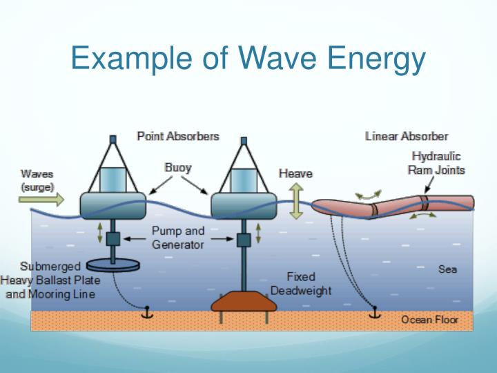 Riding the Wave: Harnessing Ocean Power for a Sustainable Future