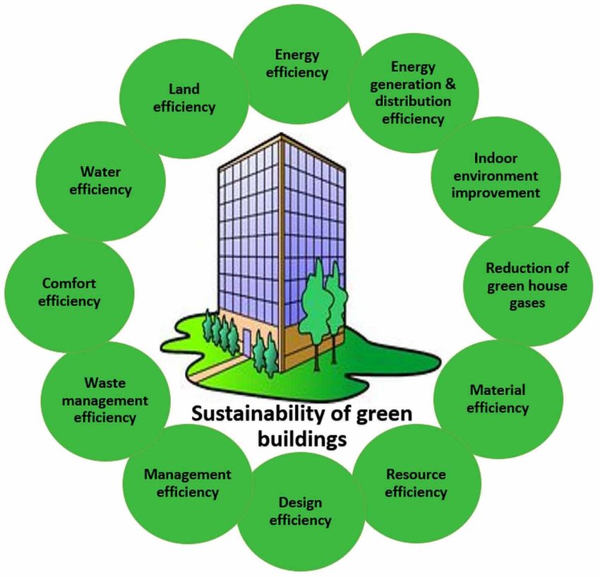 “Building a Greener Future: Embracing Sustainable Living with Green Building Materials”