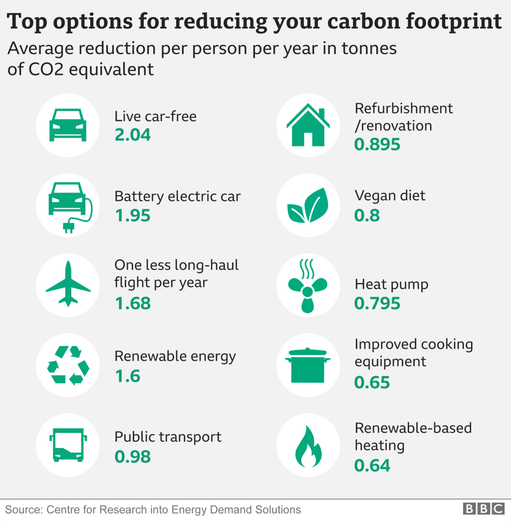 “Ten Ways to Reduce Your Carbon Footprint and Save the Planet!”